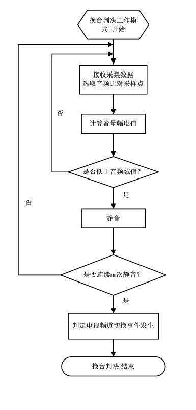 Audience rating statistical system and statistical method thereof
