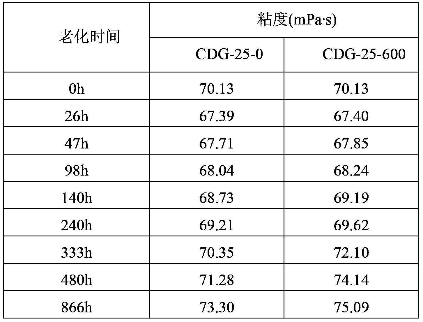 Organic/inorganic composite colloidal dispersion gel and preparation method thereof