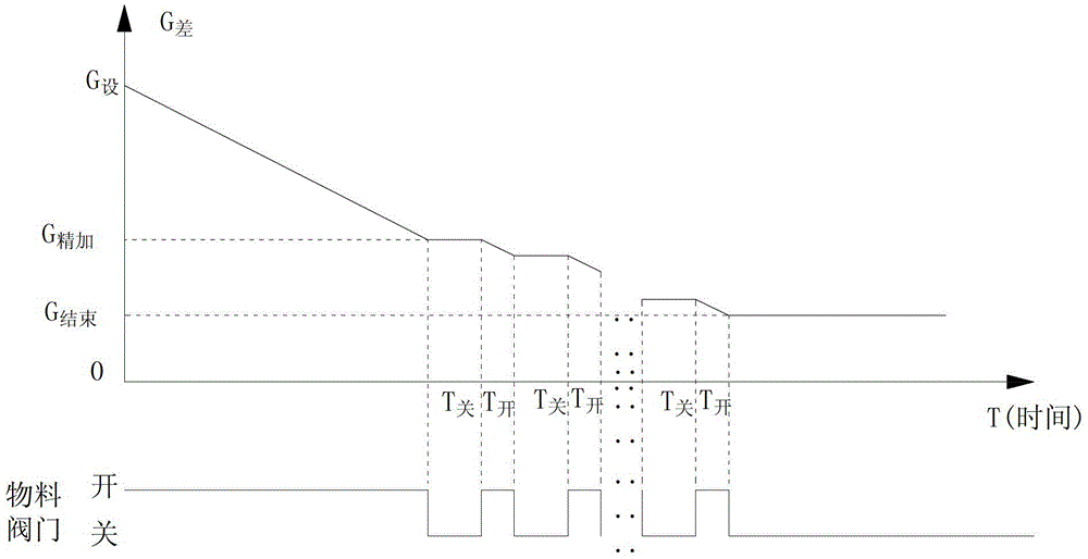 Method and device for automatic control of material feeding in stirring pot