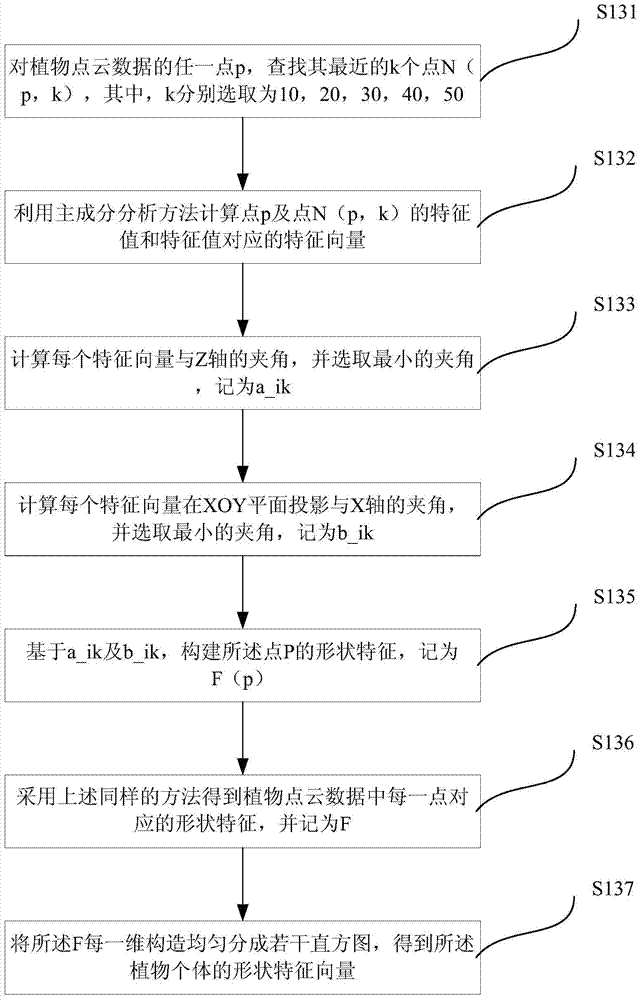 Automatic plant identification method and system