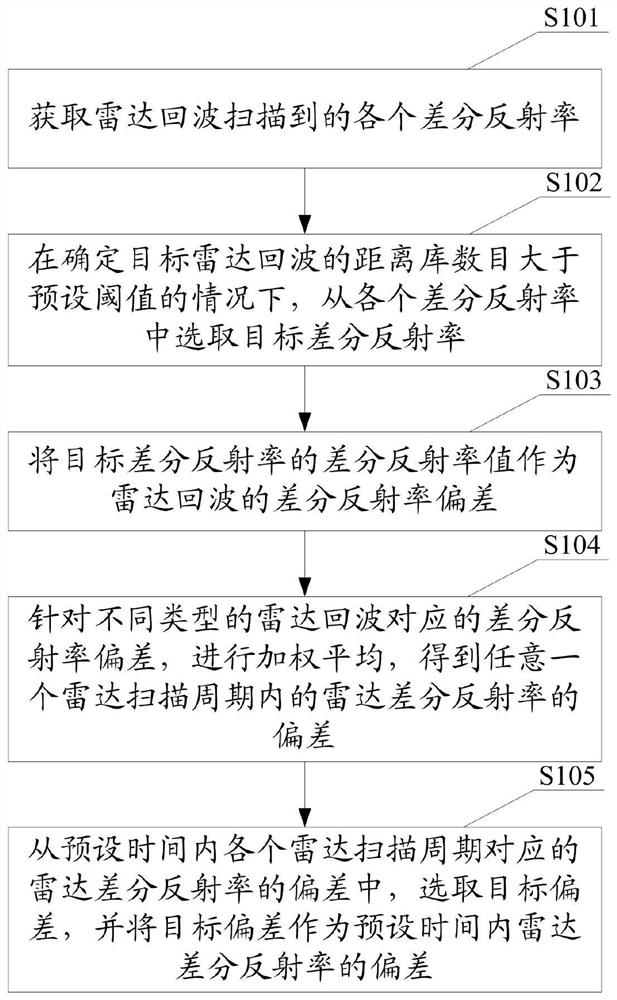 Deviation Calibration Method and Device for Radar Differential Reflectivity