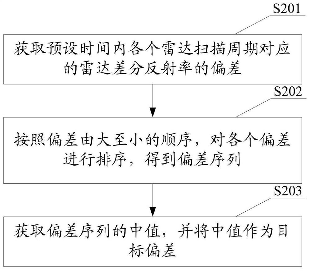 Deviation Calibration Method and Device for Radar Differential Reflectivity