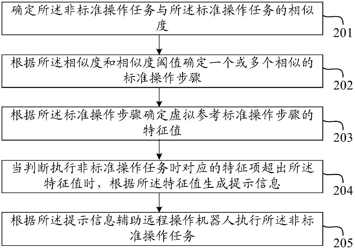 Intelligent auxiliary operation method and system of remote operation