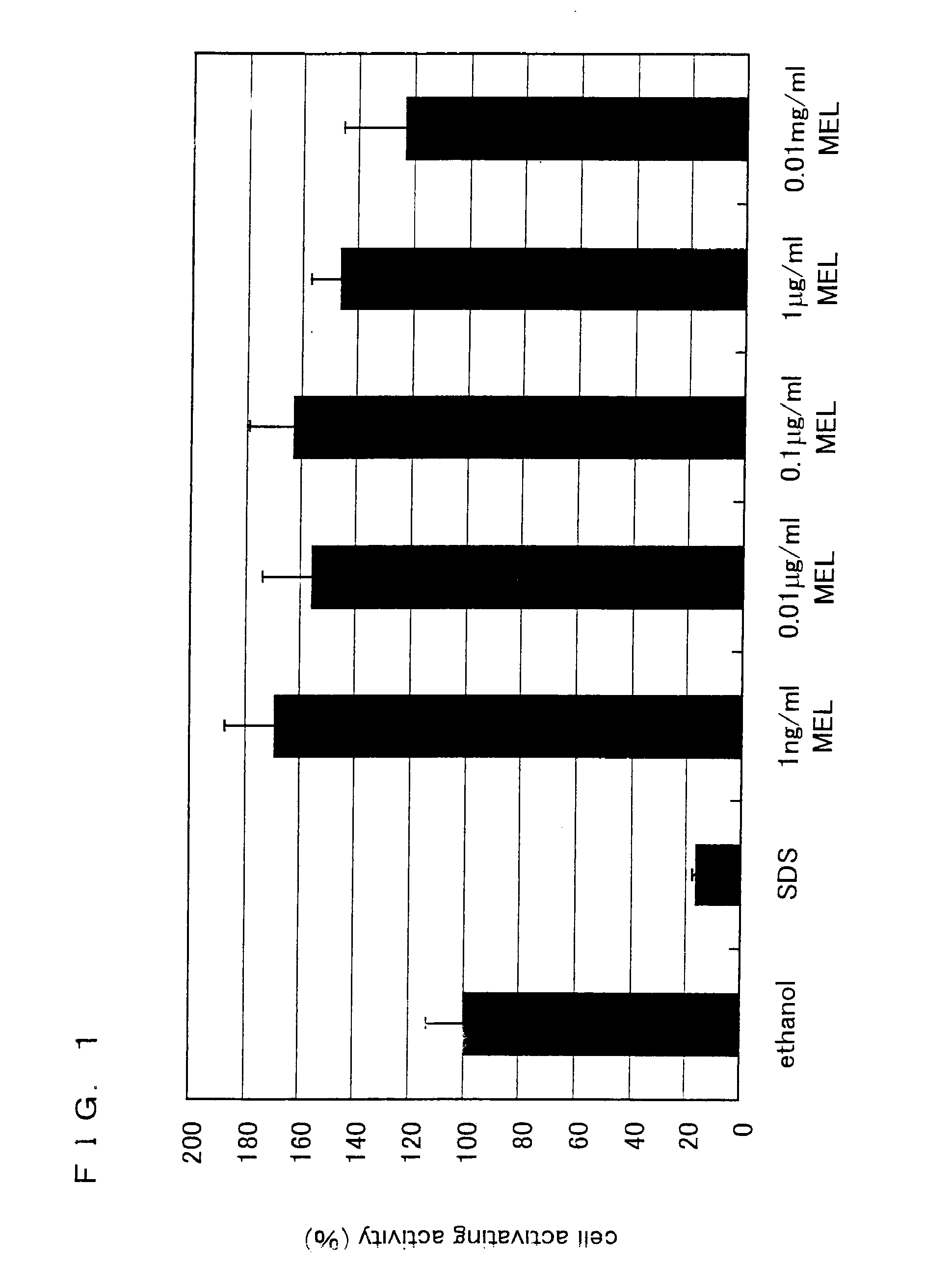Activator including biosurfactant as active ingredient, mannosyl erythritol lipid, and production method thereof