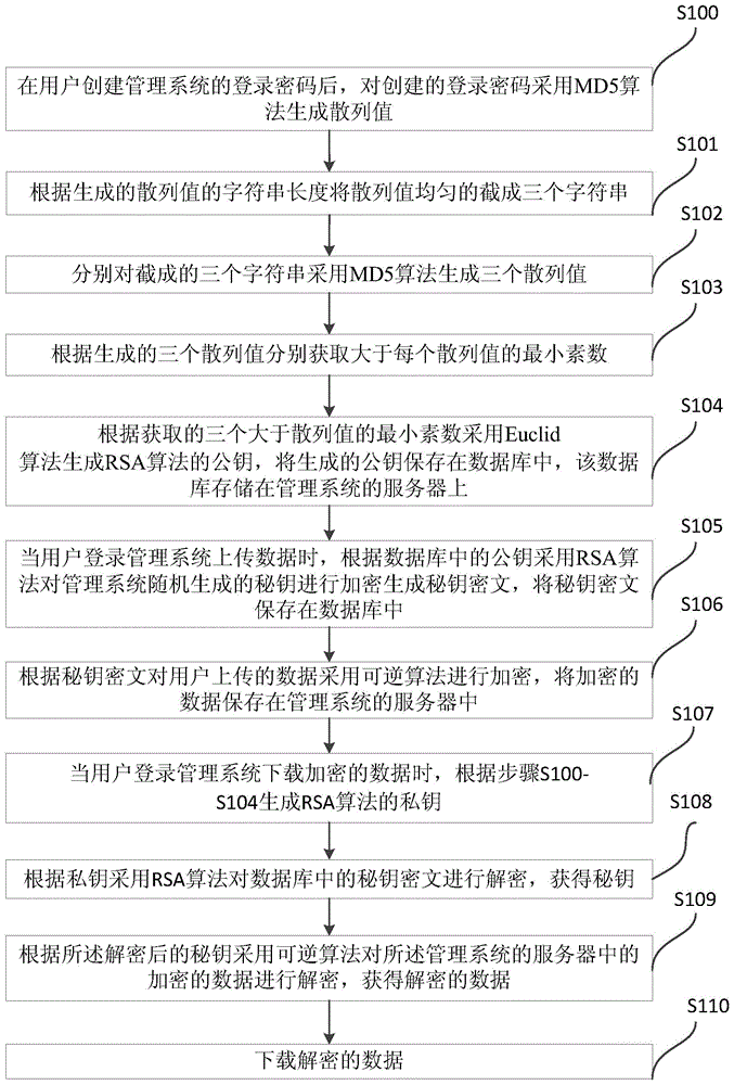 Method and device for encrypting and decrypting data in management system