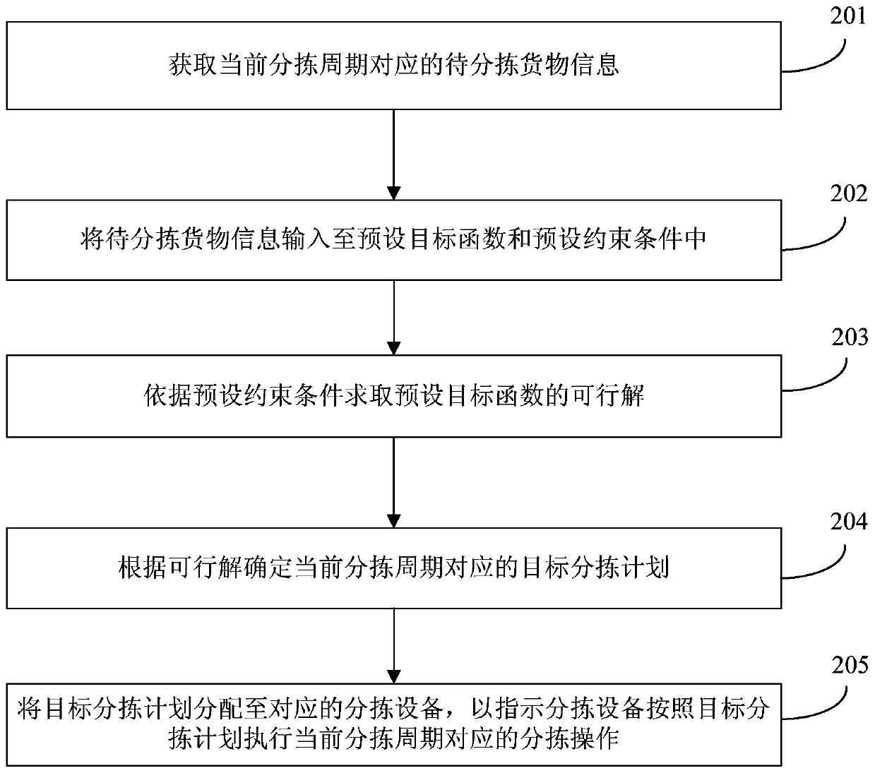 Sorting plan configuration method and device, storage medium, equipment and system