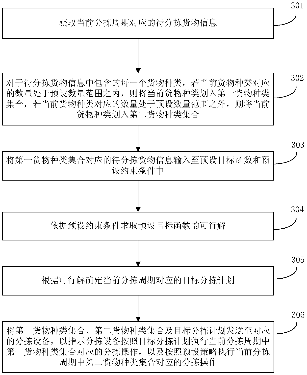 Sorting plan configuration method and device, storage medium, equipment and system