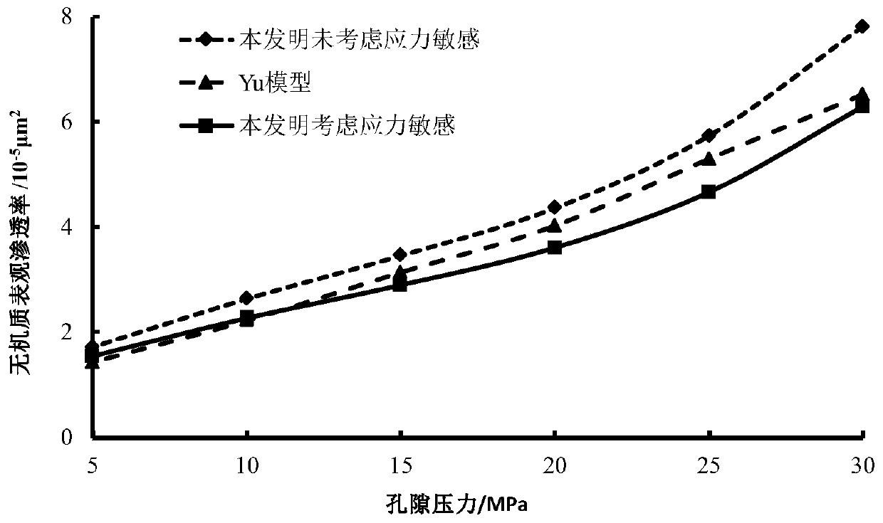 A Calculation Method of Shale Apparent Permeability Considering Stress Sensitivity Effect