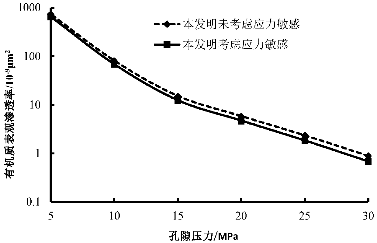 A Calculation Method of Shale Apparent Permeability Considering Stress Sensitivity Effect