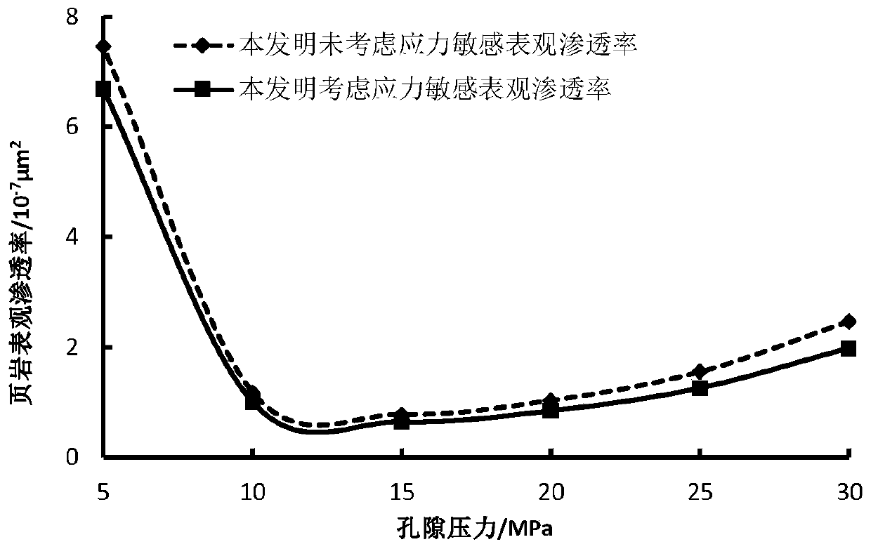 A Calculation Method of Shale Apparent Permeability Considering Stress Sensitivity Effect