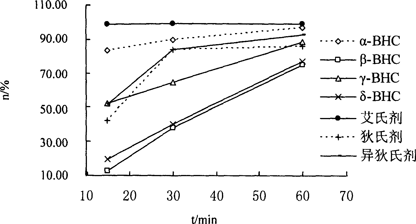 Method for organochlorine pesticide photocatalytic degradation on nano titania
