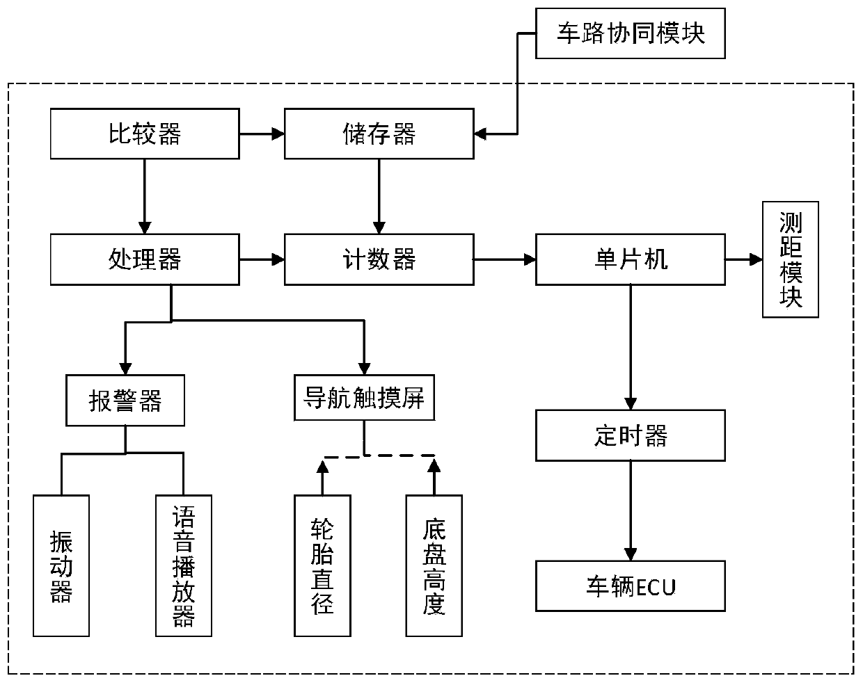 Vehicle driving roadblock sensing system and method, vehicle and vehicle-road cooperative active safety system and method