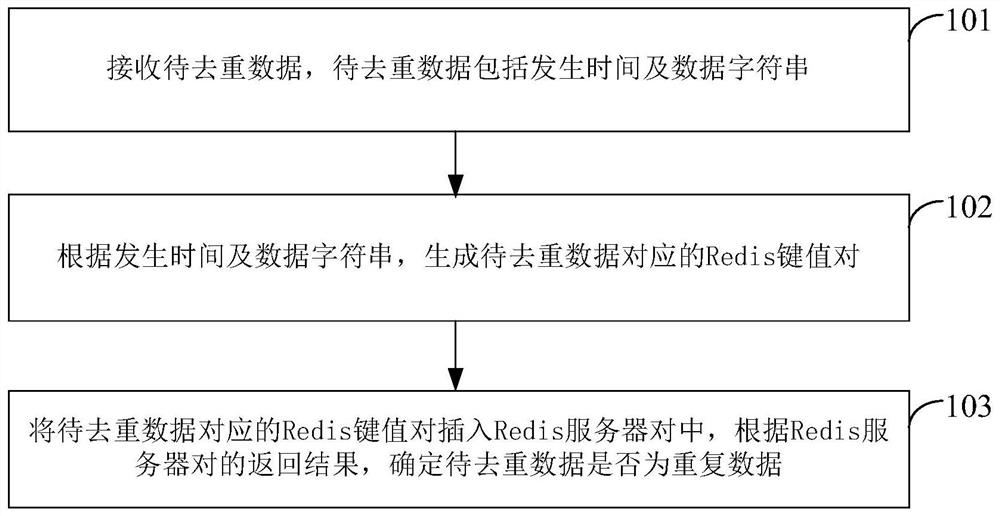 A method and device for deduplication of big data