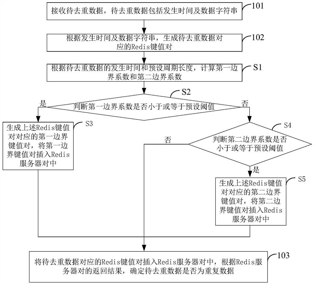 A method and device for deduplication of big data