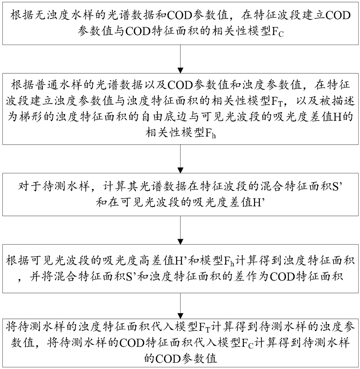 Water quality parameter predicting method based on spectrum elevation difference characteristics