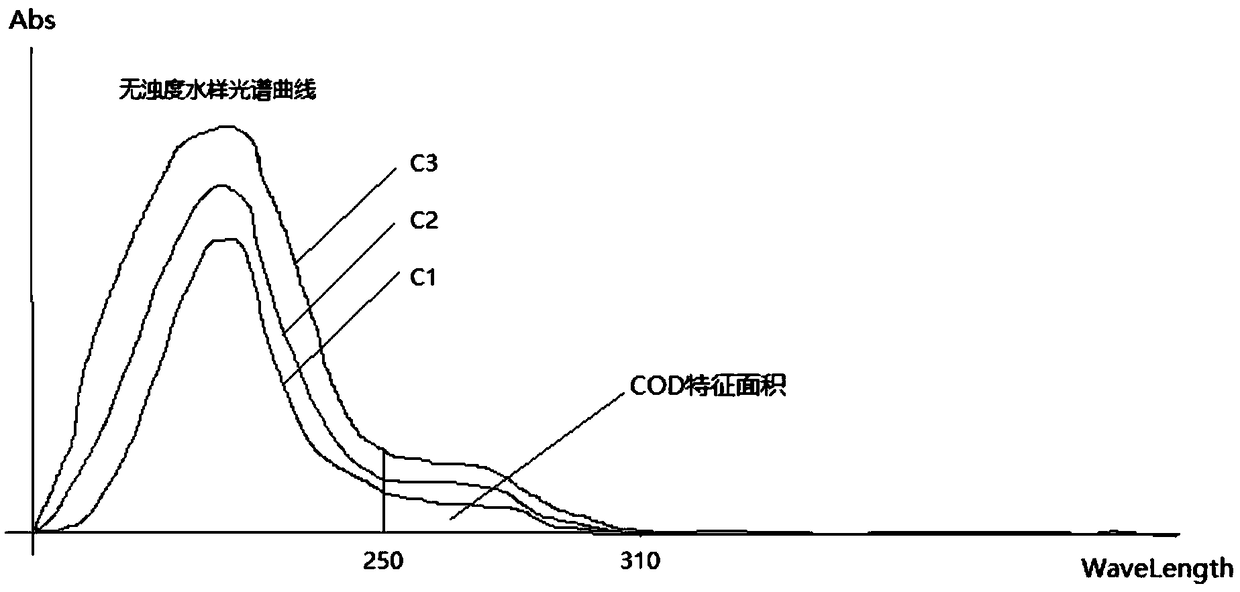 Water quality parameter predicting method based on spectrum elevation difference characteristics