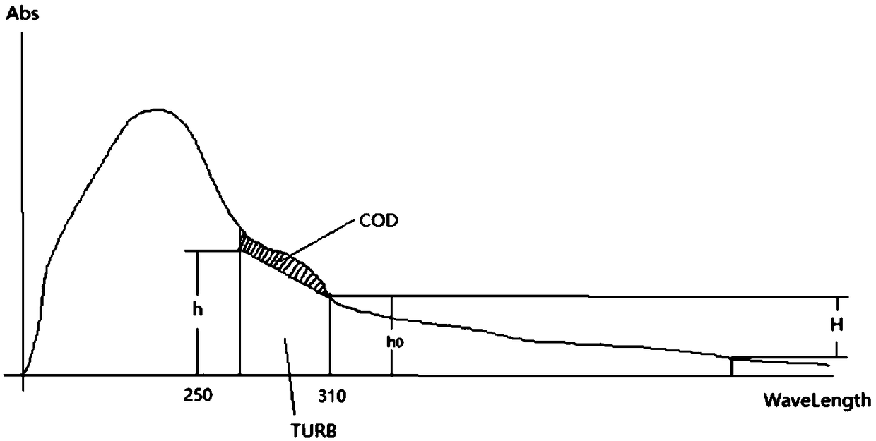 Water quality parameter predicting method based on spectrum elevation difference characteristics