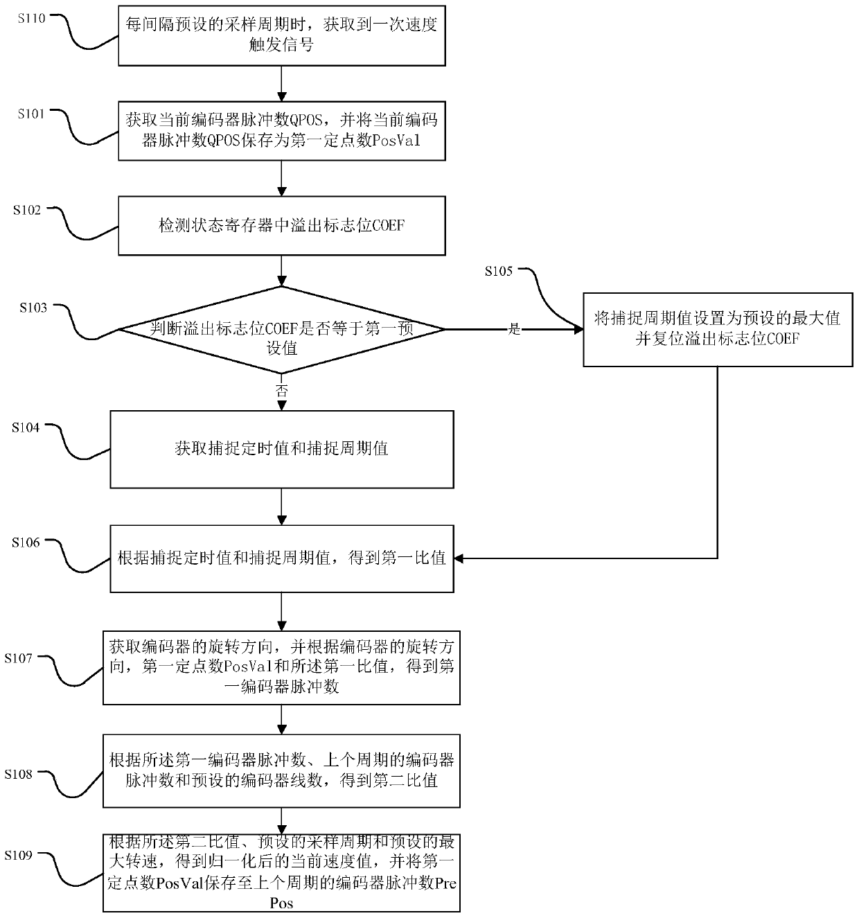 A predictive m/t speed measuring system and method