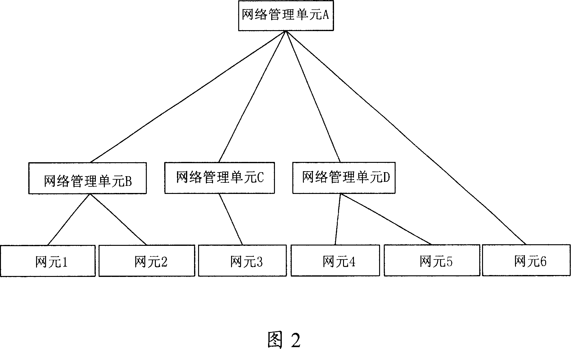 Network element management method and system