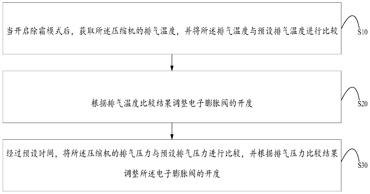 Defrosting control method, defrosting control device, air conditioner and readable storage medium