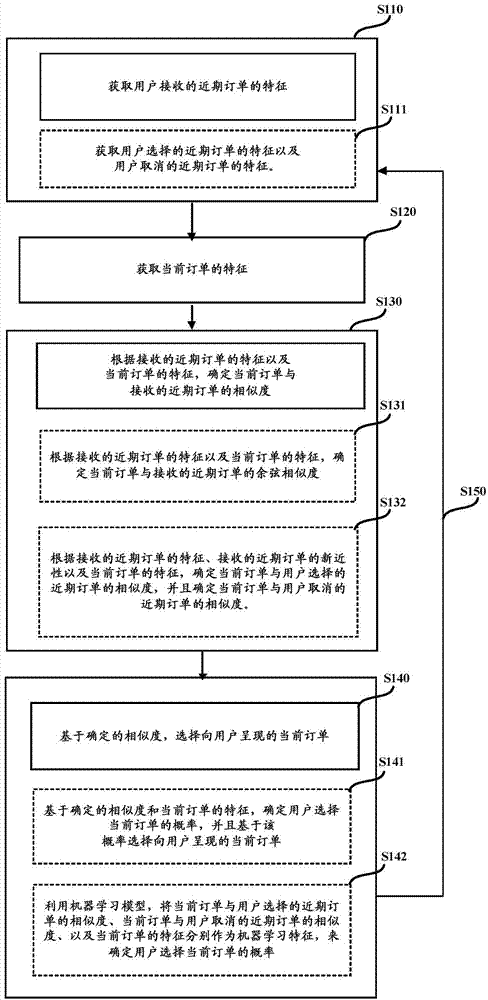 Method and equipment for processing orders