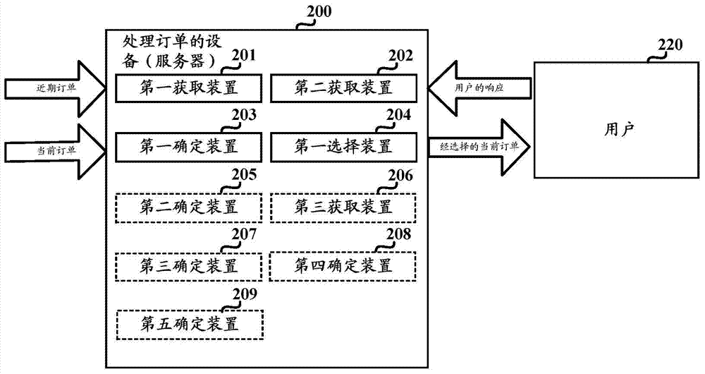 Method and equipment for processing orders