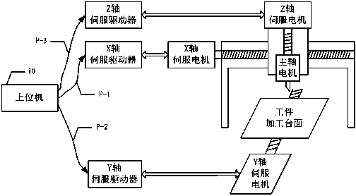 Servo position control method applied to engraving and milling machine