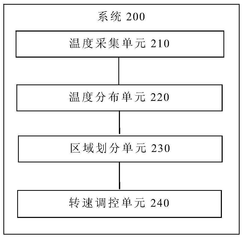 Server fan rotating speed regulation and control method and system, terminal and storage medium