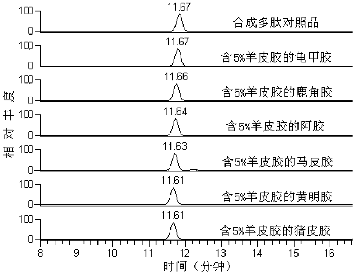 Method for detecting sheep-derived ingredients in glue type traditional Chinese medicines and products thereof