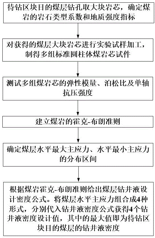 Drilling Fluid Density Design Method Considering Uncertainty of In-situ Stress in Coal Seam