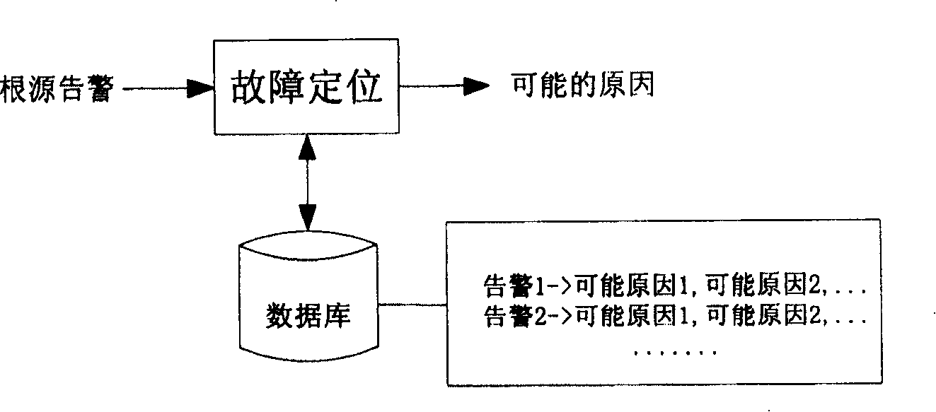 An automatic fault location method and system