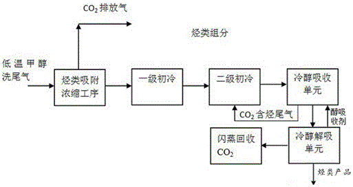 Full-temperature-process pressure swing adsorption method for recycling hydrocarbons from low-temperature methyl alcohol washing tail gas