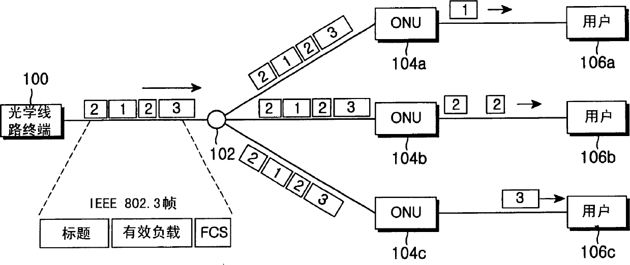 Billibit Ethernet passive light network system and medium access control method