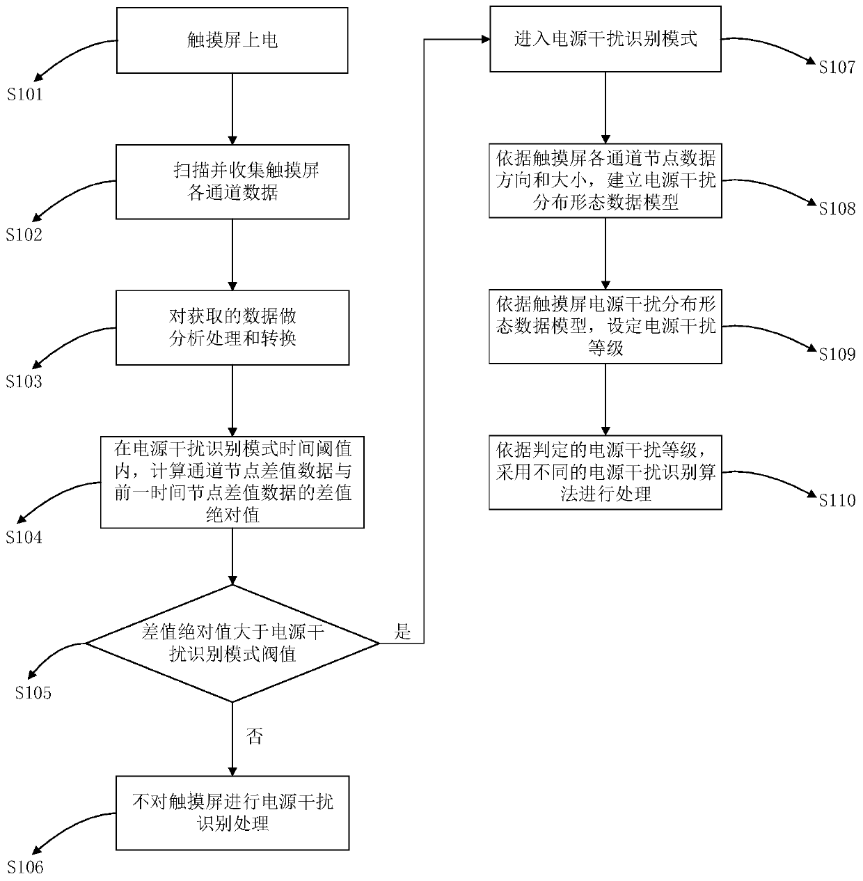 Touch screen power supply interference identification processing method