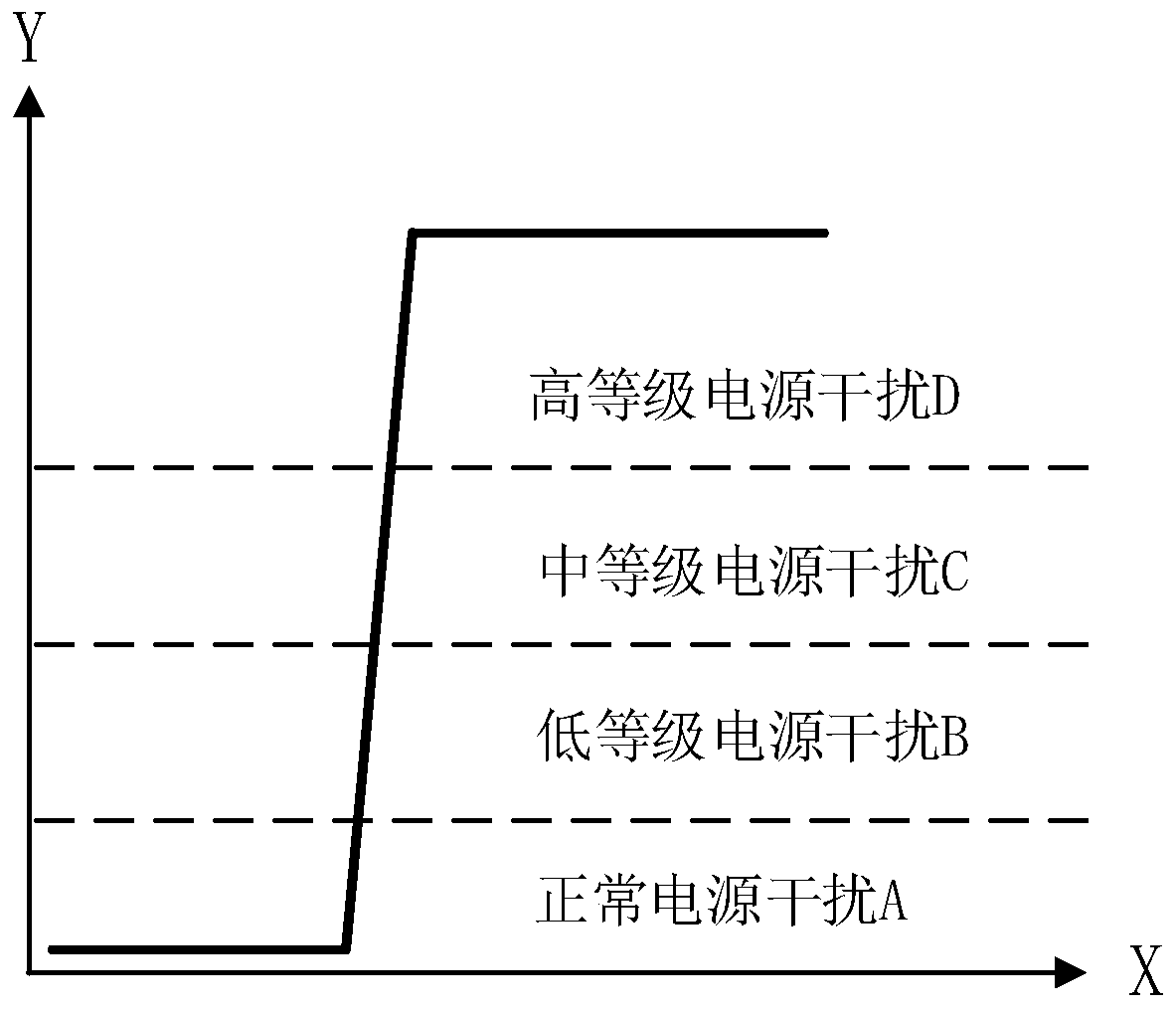 Touch screen power supply interference identification processing method