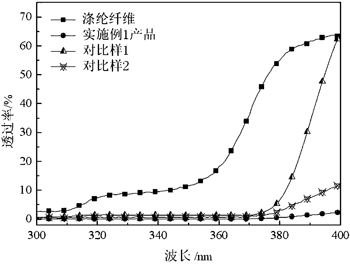 Anti-ultraviolet radiation lignin-based zinc oxide composite particles and its preparation method and application