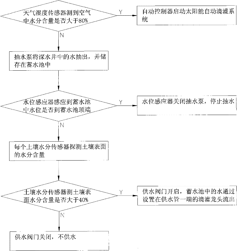 Solar automatic drip irrigation system and control method thereof