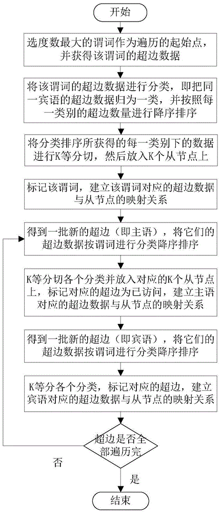 The division and parallel distribution processing method of super large-scale rdf graph data
