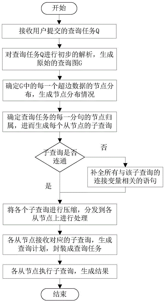 The division and parallel distribution processing method of super large-scale rdf graph data