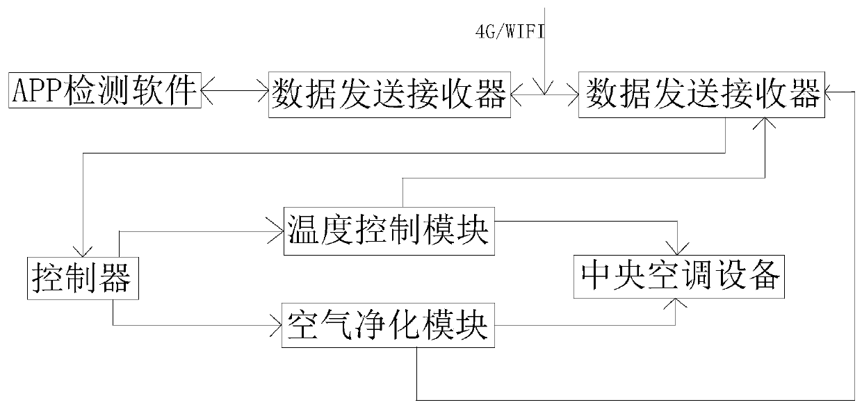 APP-based central air conditioner terminal monitoring and energy consumption management system and method