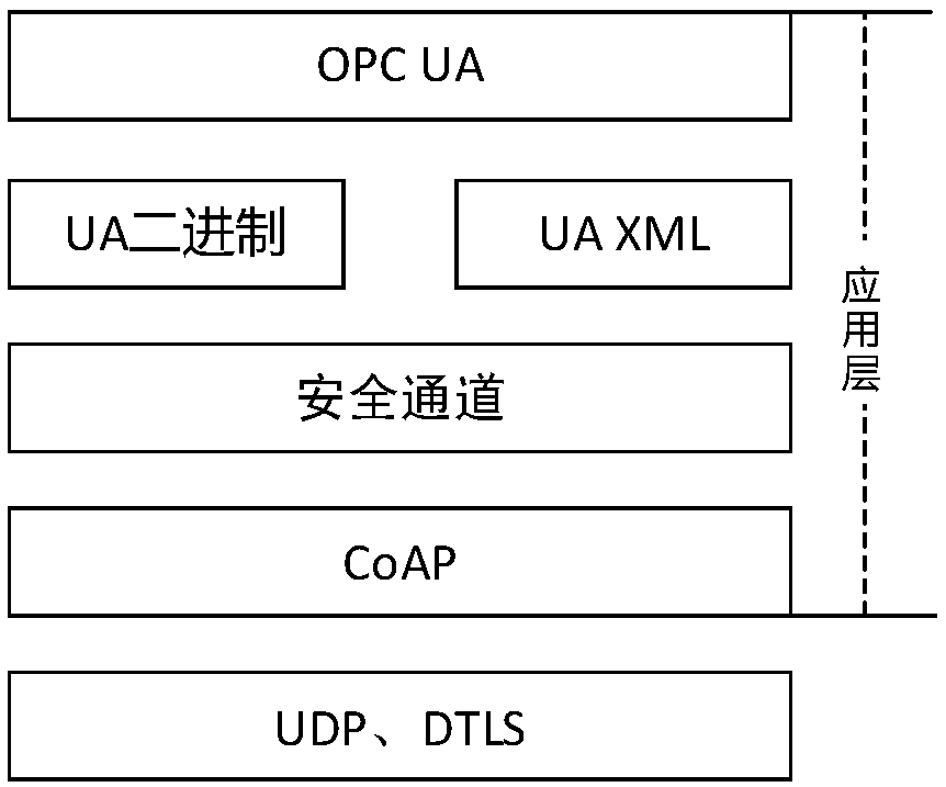 OPC UA message transmission method based on CoAP for resource-constrained industrial field equipment