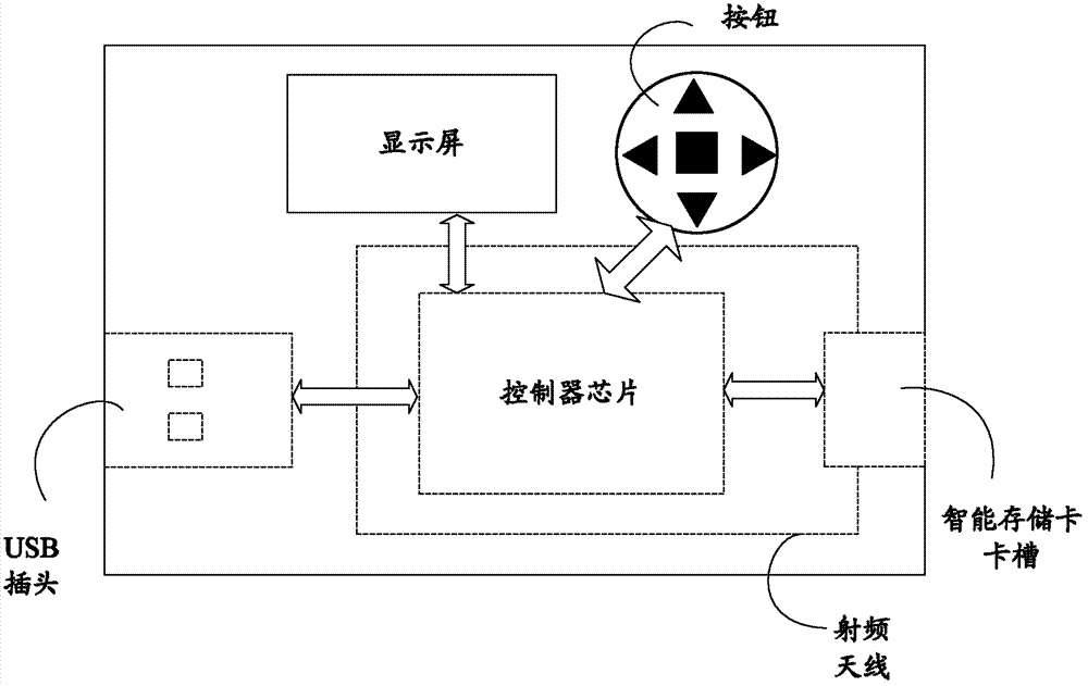 Device for aiding smart storage card to implement safe KEY application