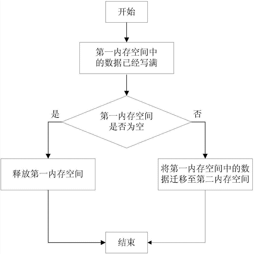Method and device for managing memory space