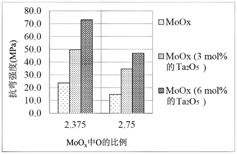 Sputtering target for producing layers containing molybdenum oxide