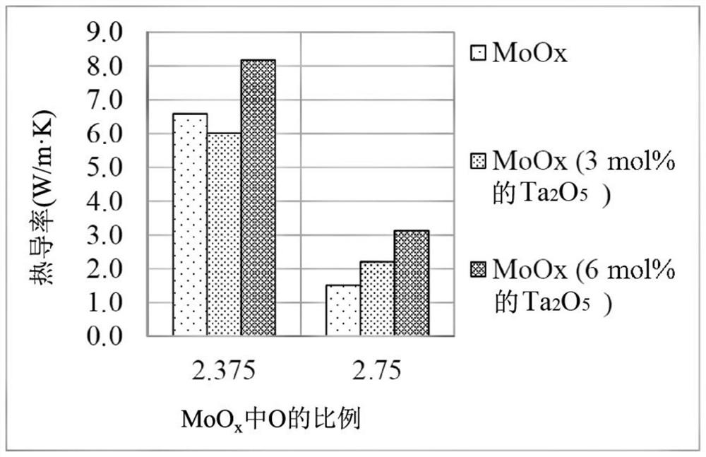 Sputtering target for producing layers containing molybdenum oxide