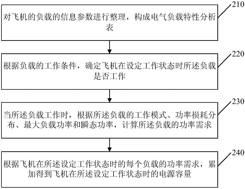 Method and device for electric load counting and power capacity analysis of aircraft