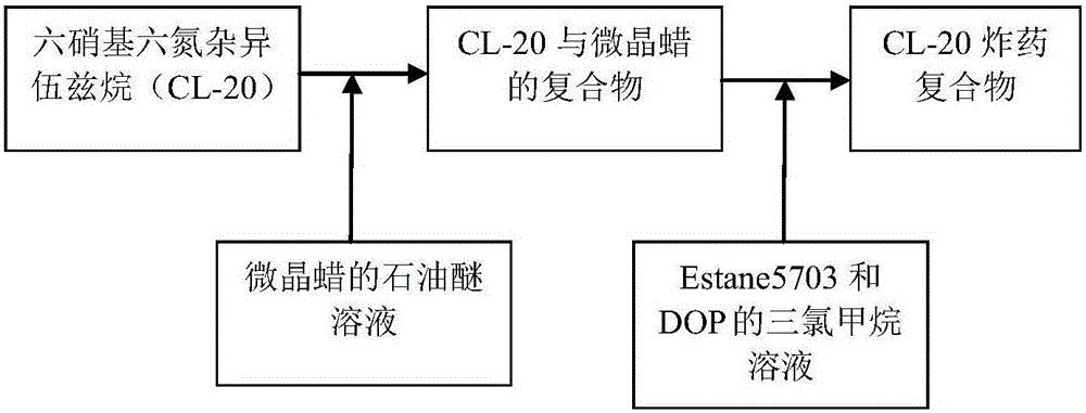 Method for coating CL-20 explosive with plasticized Estane5703