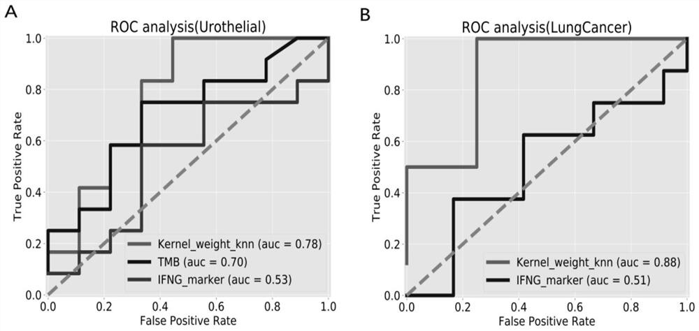 Construction method of model for predicting curative effect of PD-1