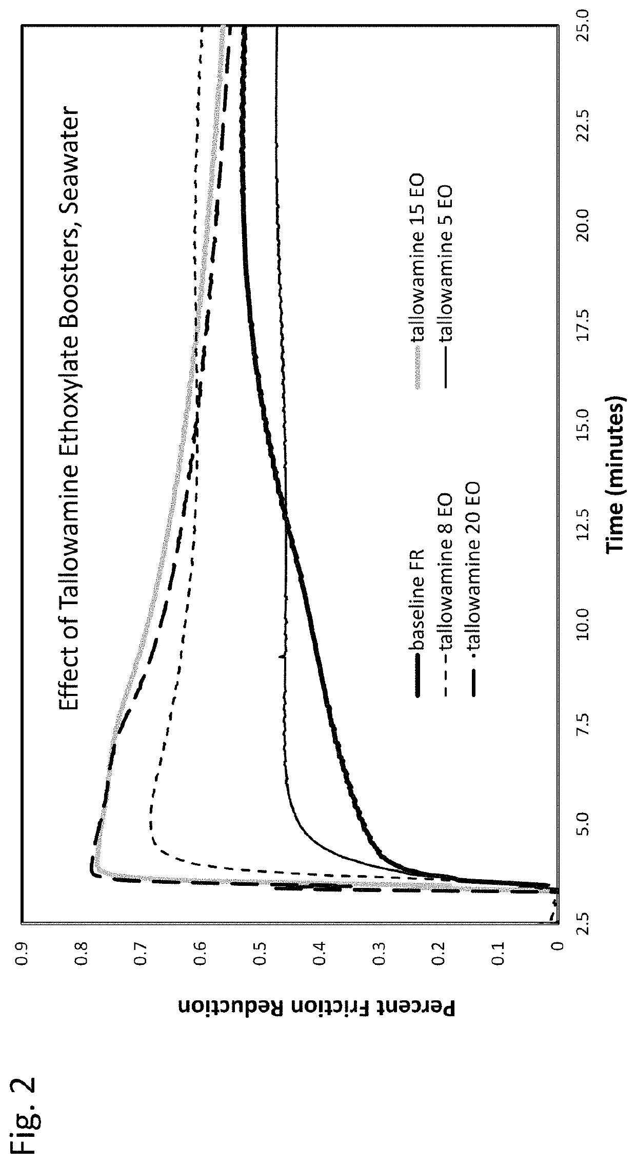 Friction reducer for hydraulic fracturing