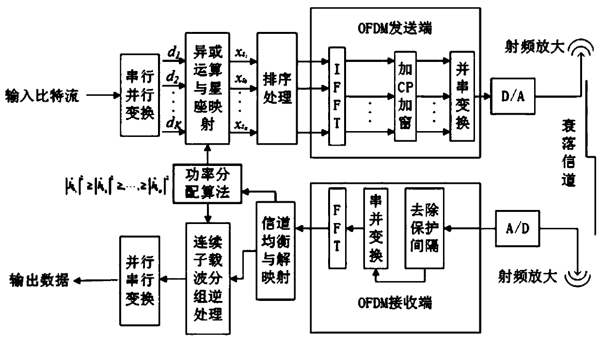 Physical layer security algorithm based on subcarrier power allocation solution